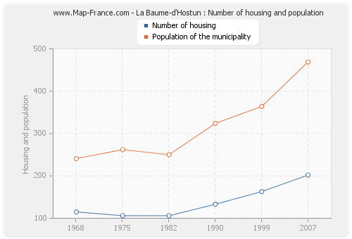 La Baume-d'Hostun : Number of housing and population